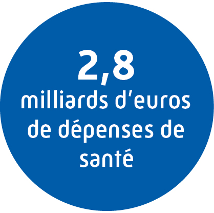 2,8 milliards d'euros de dépenses de santé.